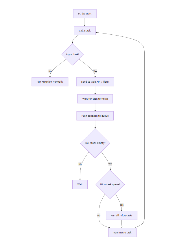 Node.js Event Loop Flow Chart