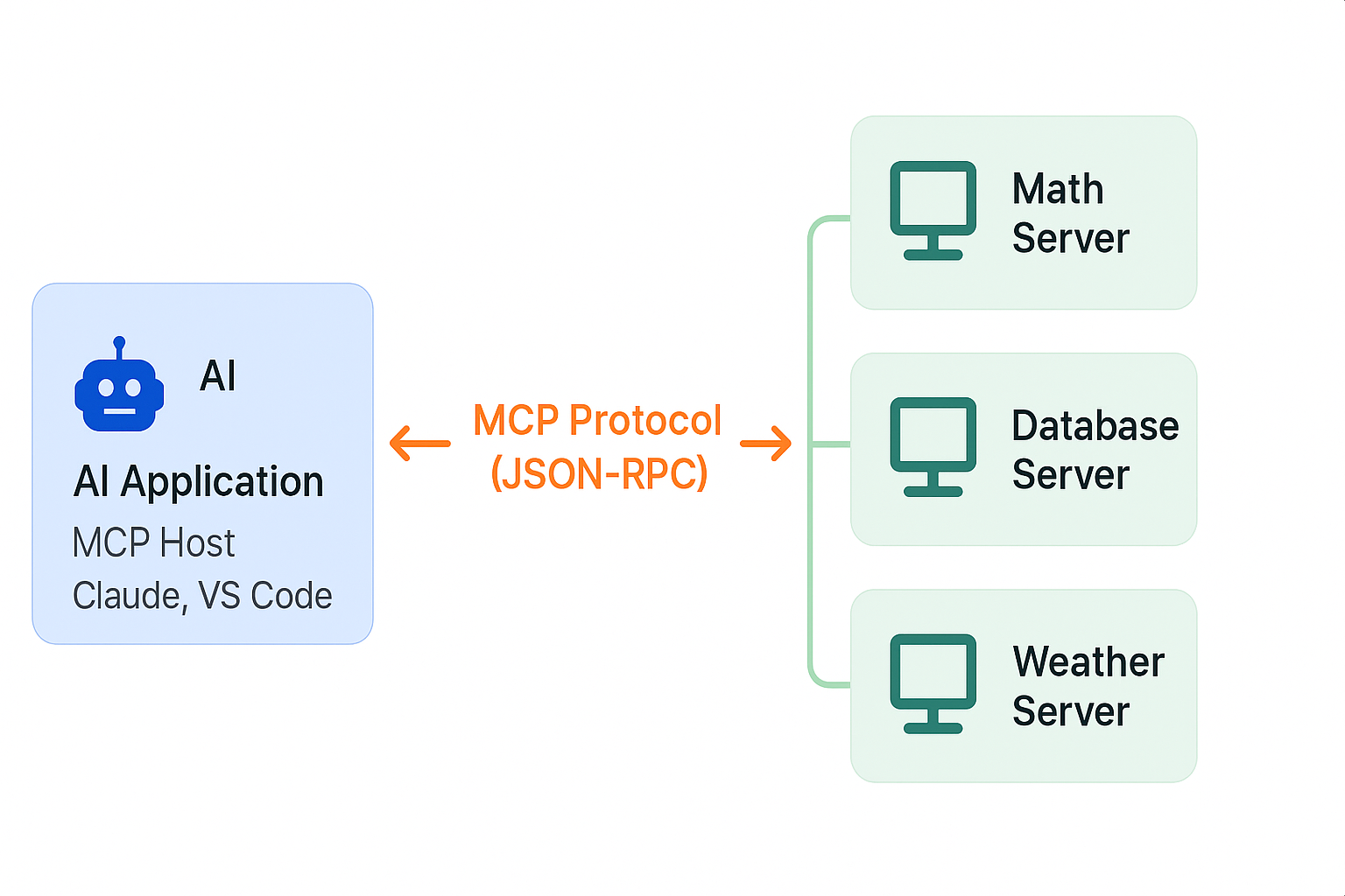 MCP Architecture Overview
