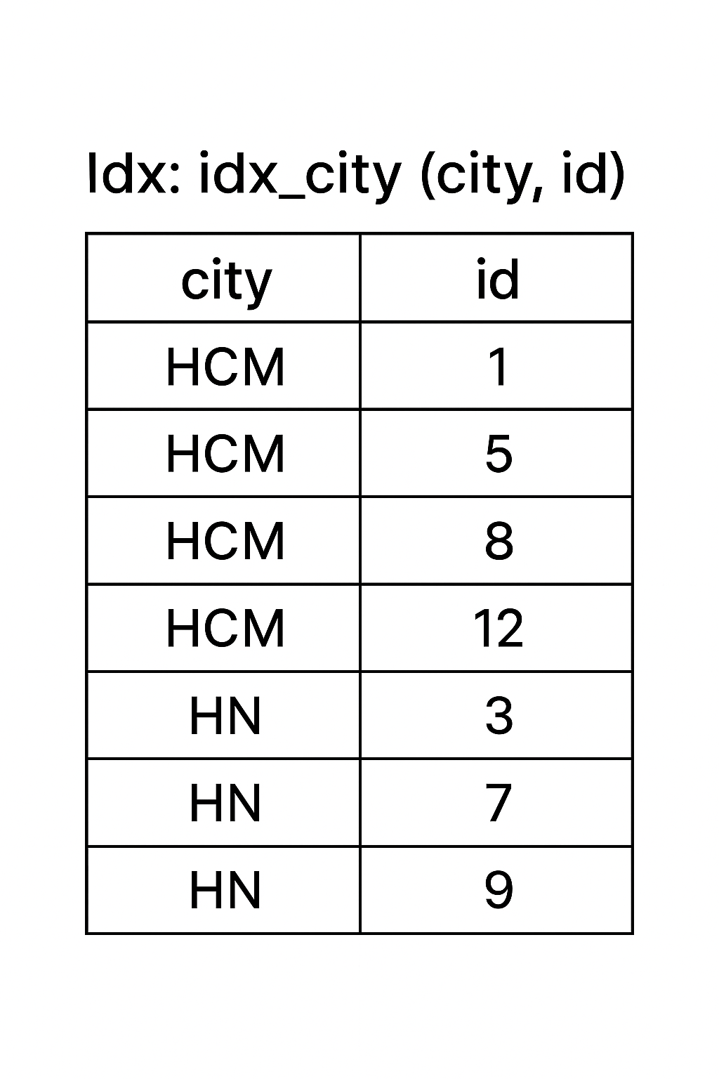 Index data structure diagram